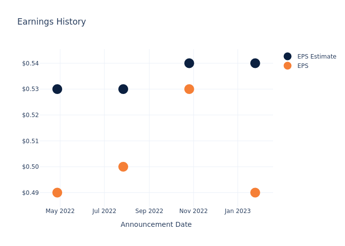 eps graph