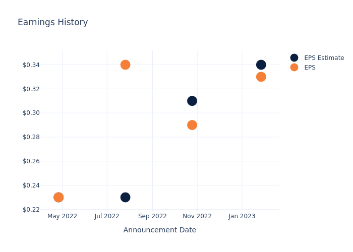 eps graph