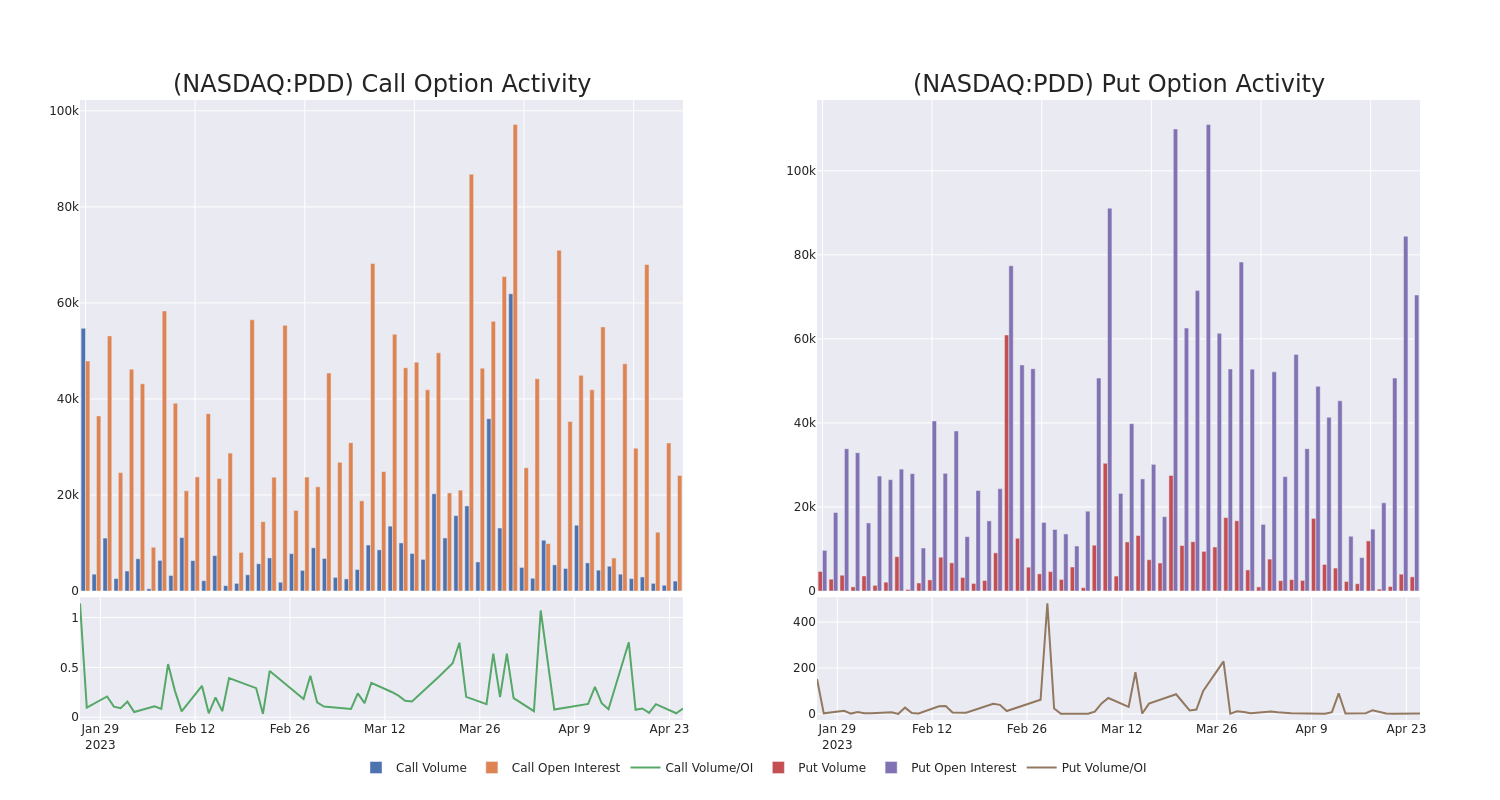 Options Call Chart