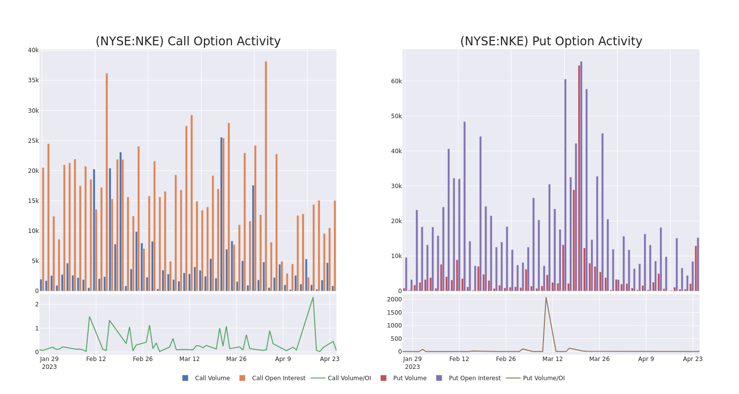 Options Call Chart