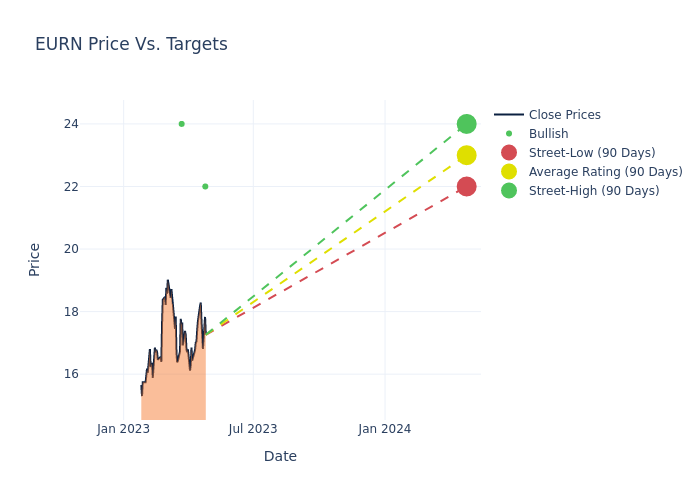 price target chart