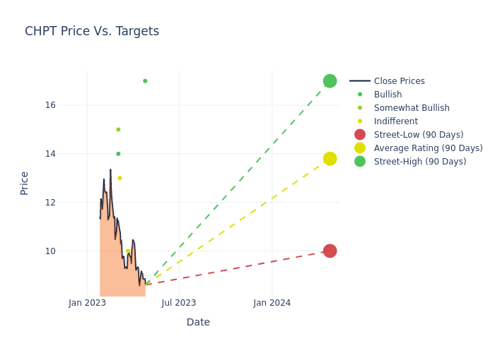 price target chart