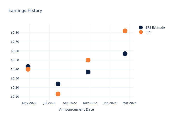 eps graph