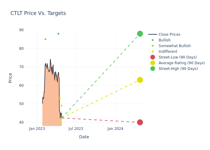 price target chart