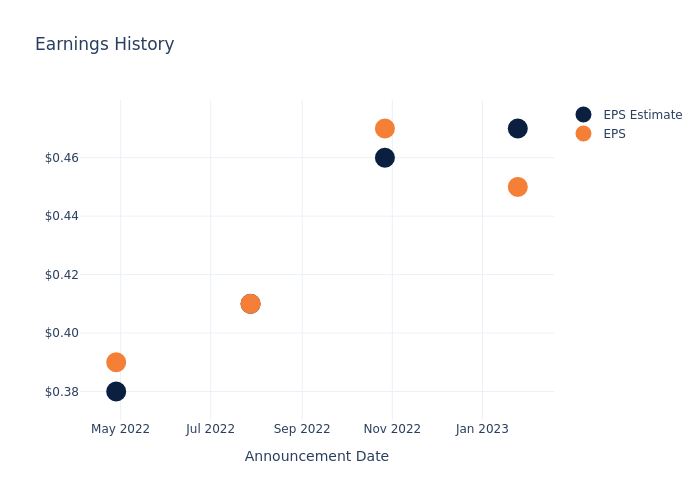 eps graph