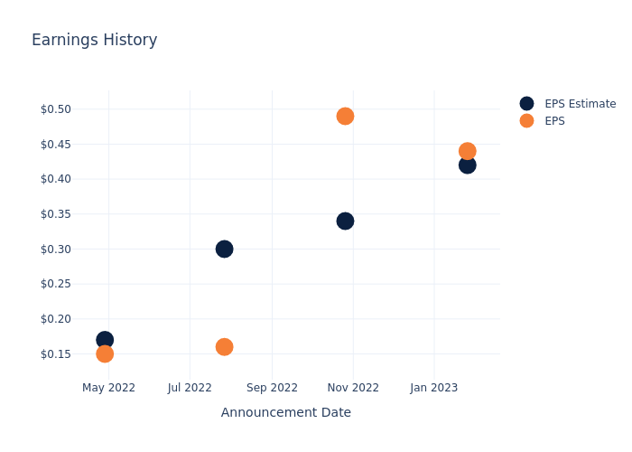 eps graph