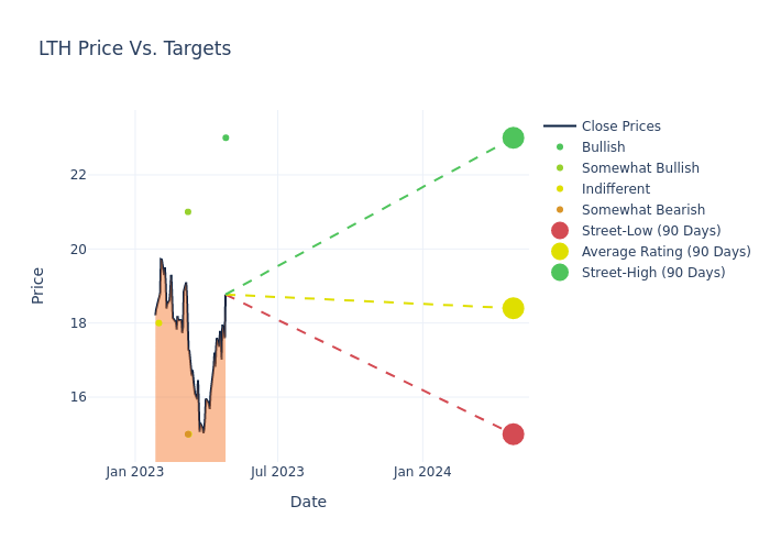 price target chart