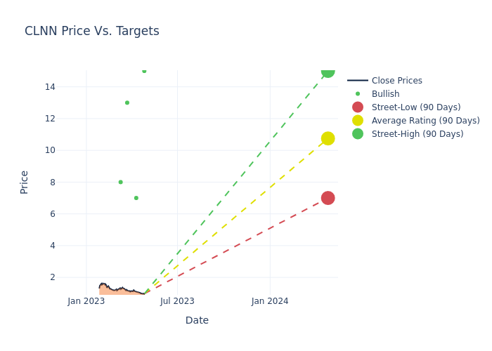 price target chart