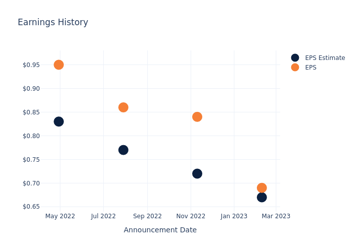 eps graph