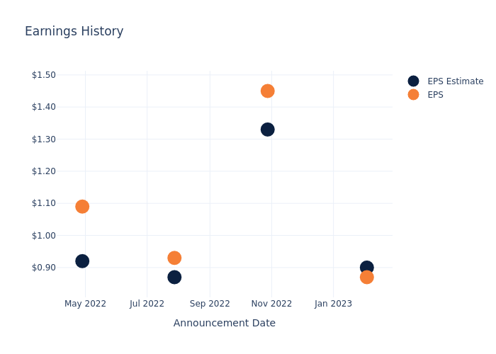 eps graph