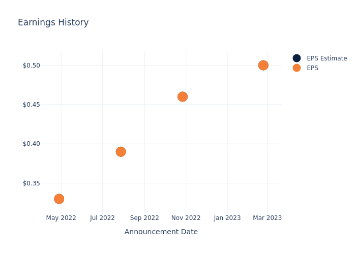 eps graph