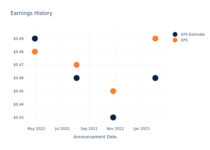 eps graph