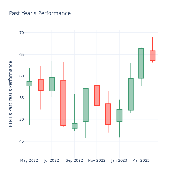 Past Year Chart