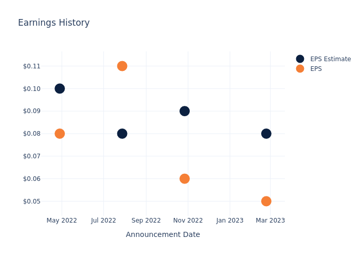 eps graph