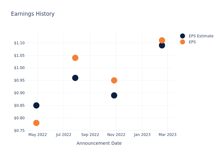 eps graph