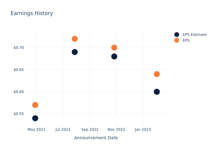 eps graph