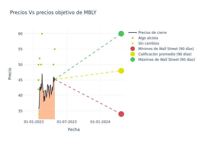 price target chart