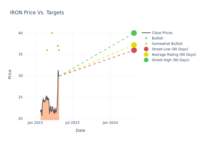 price target chart