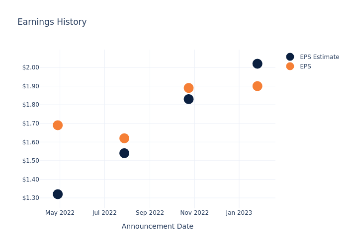 eps graph