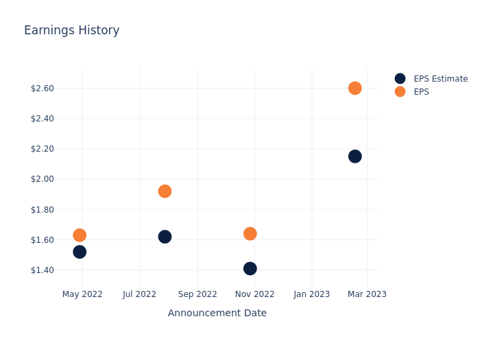 eps graph