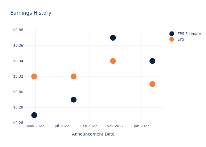 eps graph