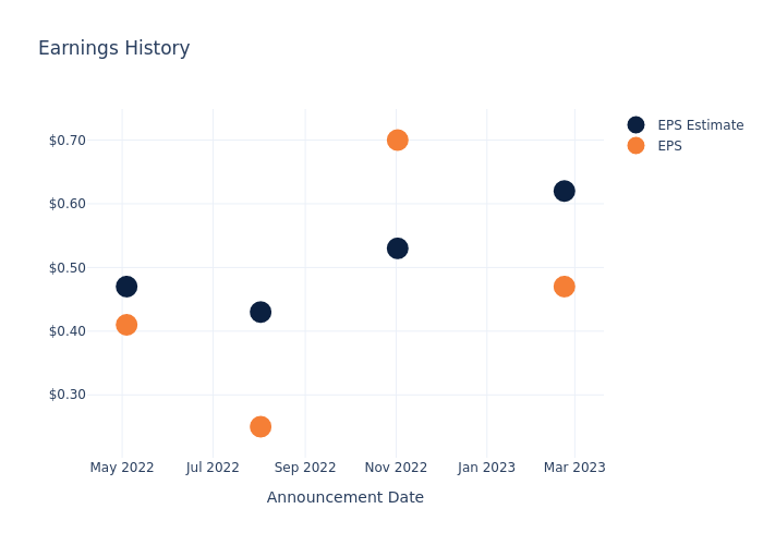 eps graph