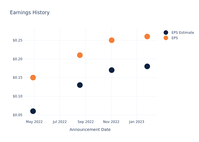 eps graph