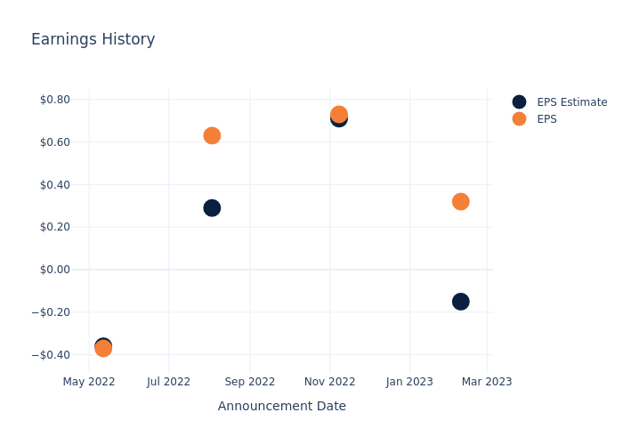 eps graph