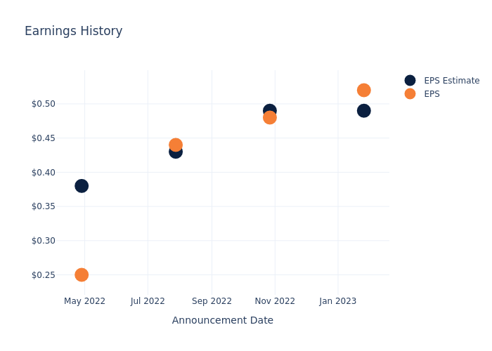 eps graph