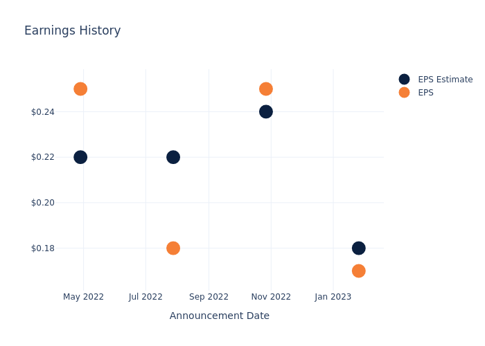 eps graph