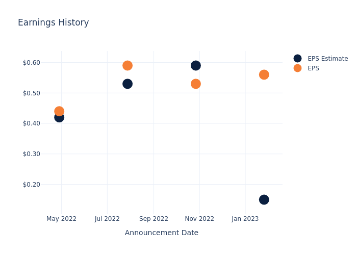 eps graph