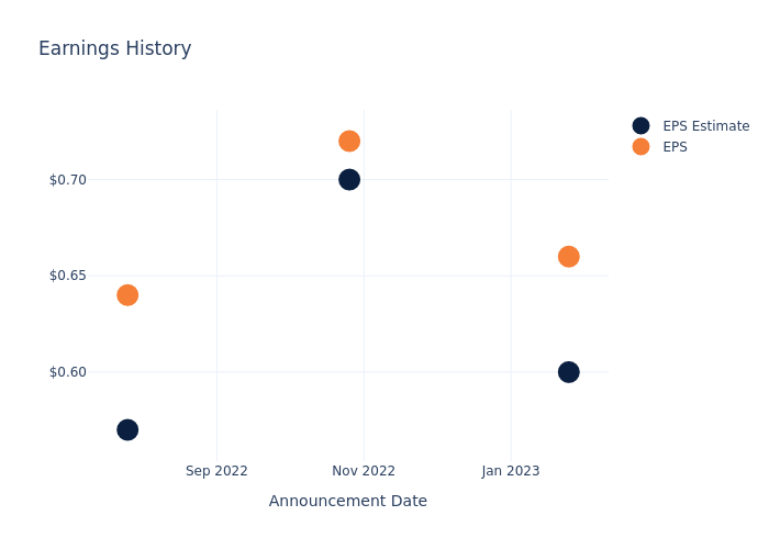 eps graph