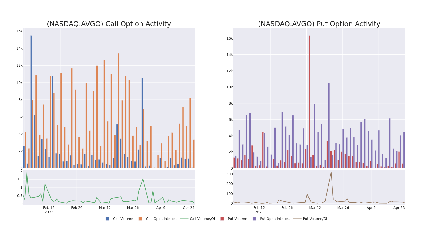 Options Call Chart