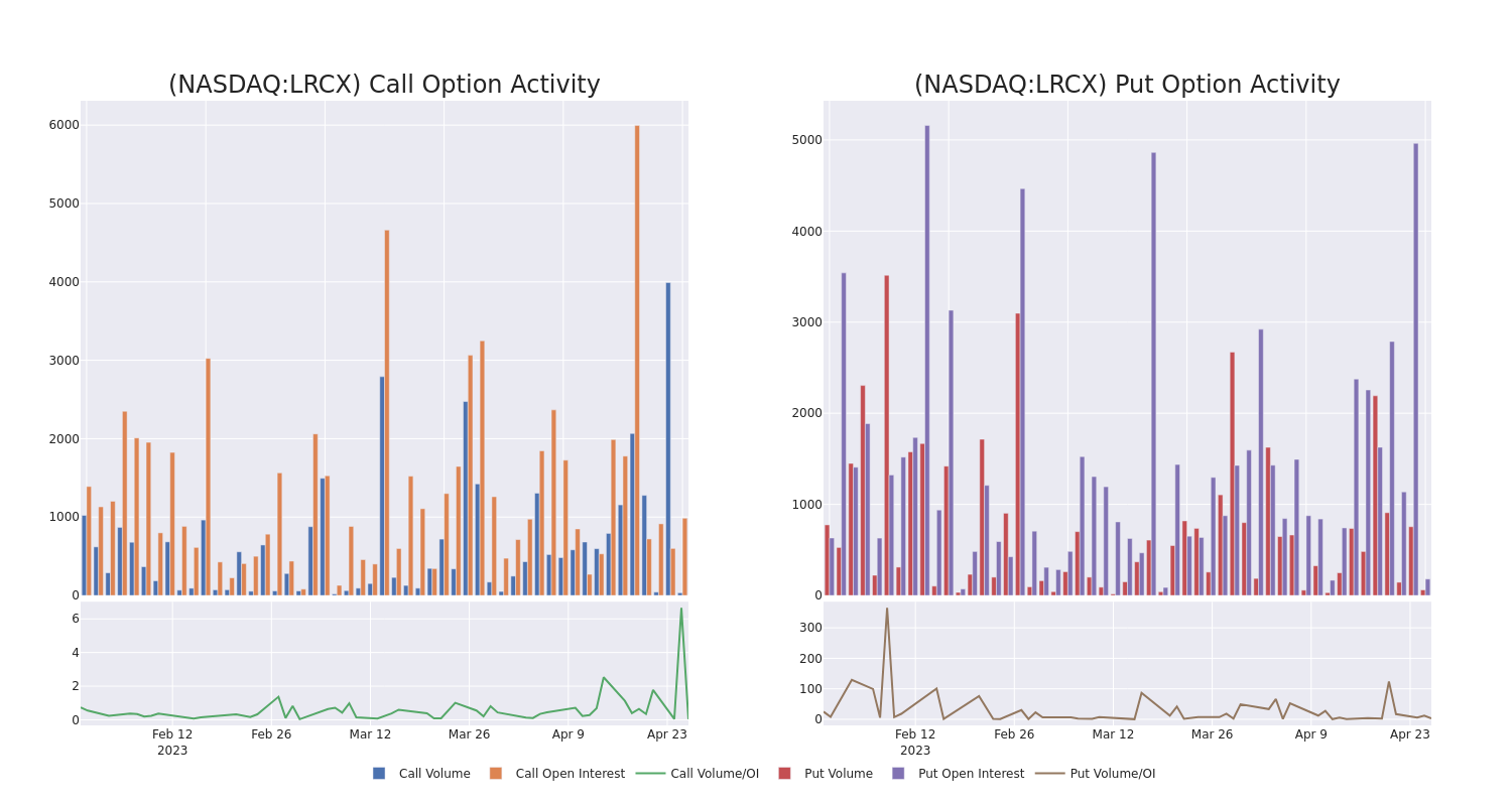 Options Call Chart