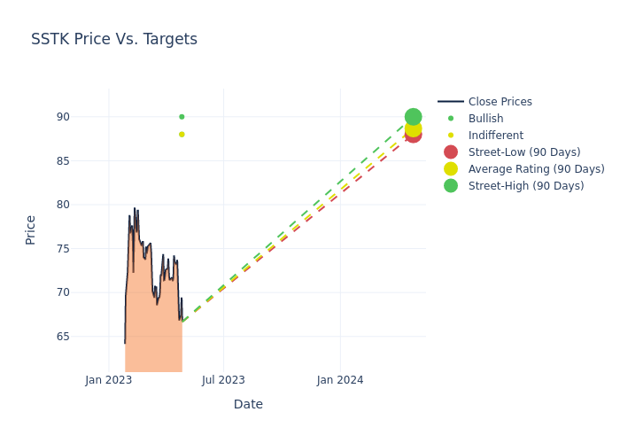 price target chart