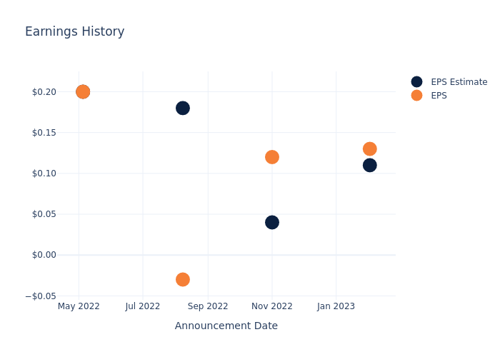 eps graph