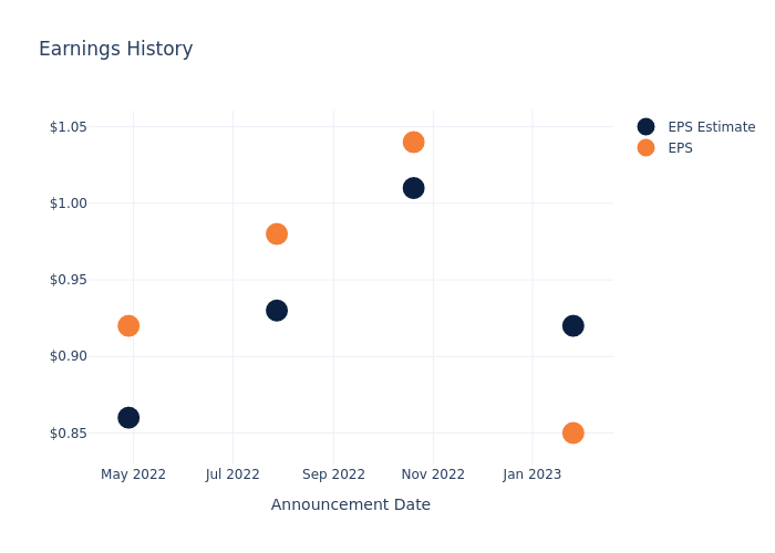 eps graph