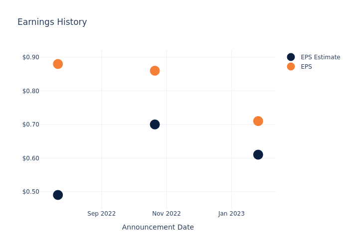 eps graph