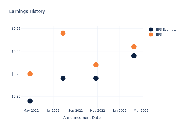 eps graph