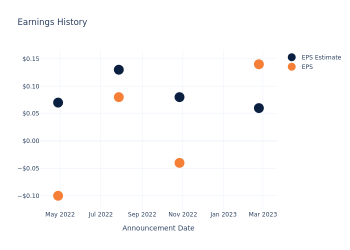 eps graph