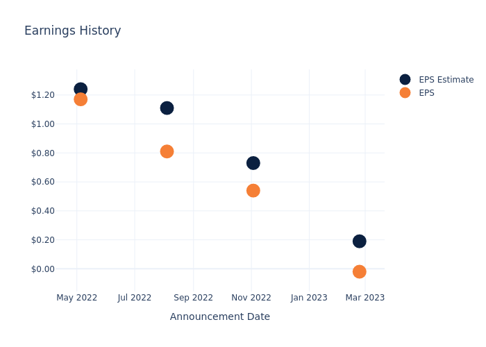 eps graph