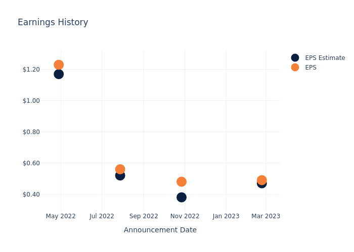 eps graph