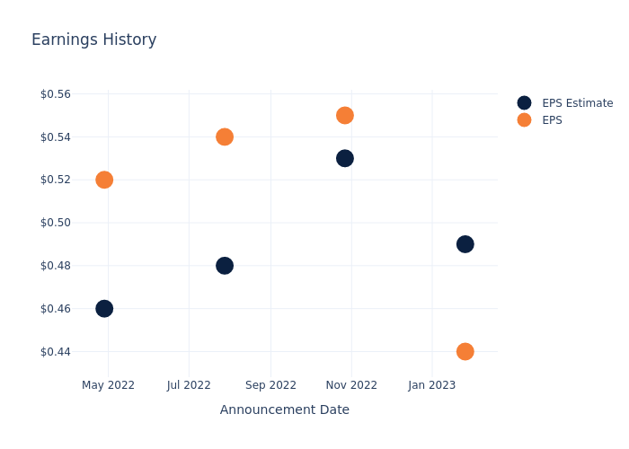 eps graph