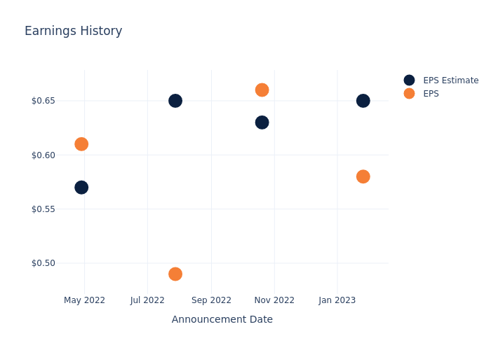 eps graph