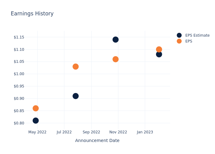 eps graph