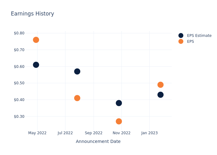 eps graph