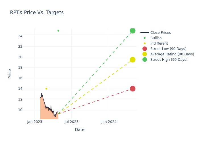 price target chart