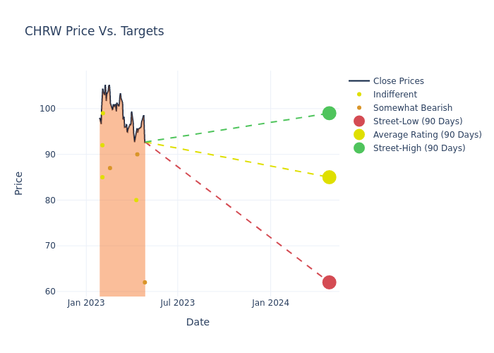 price target chart