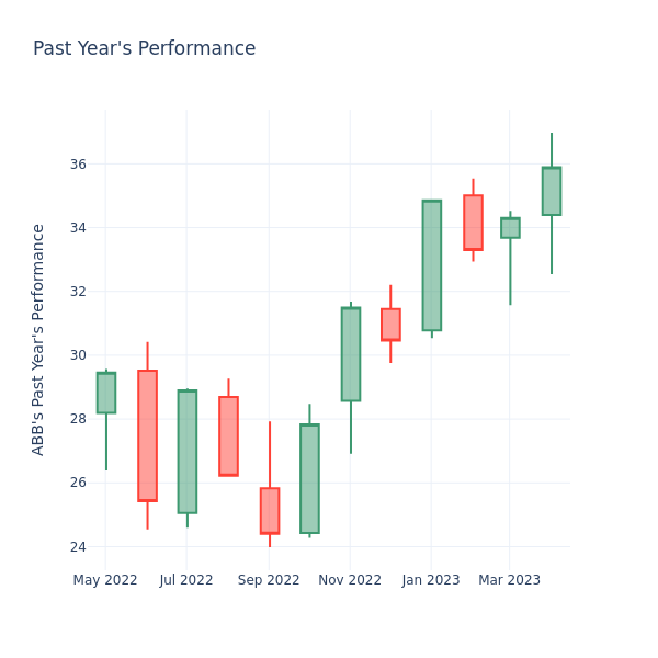 Past Year Chart