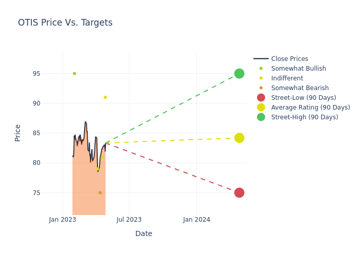 price target chart